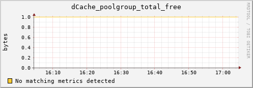 mouse1.mgmt.grid.surfsara.nl dCache_poolgroup_total_free