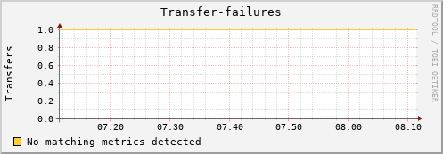 mouse1.mgmt.grid.surfsara.nl Transfer-failures