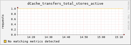 mouse1.mgmt.grid.surfsara.nl dCache_transfers_total_stores_active