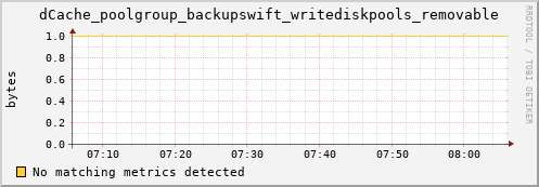 mouse1.mgmt.grid.surfsara.nl dCache_poolgroup_backupswift_writediskpools_removable