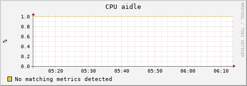 mouse1.mgmt.grid.surfsara.nl cpu_aidle