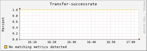 mouse1.mgmt.grid.surfsara.nl Transfer-successrate