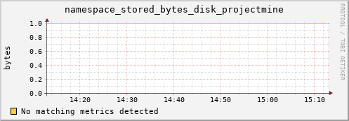 mouse1.mgmt.grid.surfsara.nl namespace_stored_bytes_disk_projectmine