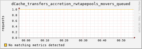 mouse10.mgmt.grid.surfsara.nl dCache_transfers_accretion_rwtapepools_movers_queued