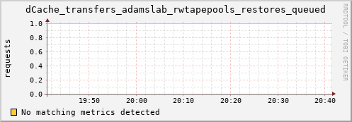 mouse10.mgmt.grid.surfsara.nl dCache_transfers_adamslab_rwtapepools_restores_queued