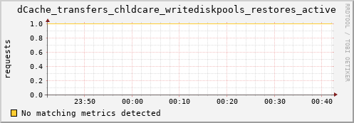 mouse10.mgmt.grid.surfsara.nl dCache_transfers_chldcare_writediskpools_restores_active