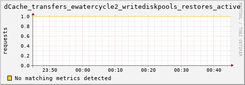 mouse10.mgmt.grid.surfsara.nl dCache_transfers_ewatercycle2_writediskpools_restores_active