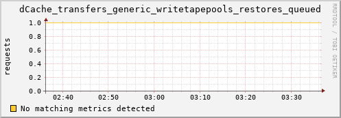 mouse10.mgmt.grid.surfsara.nl dCache_transfers_generic_writetapepools_restores_queued