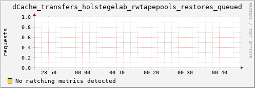 mouse10.mgmt.grid.surfsara.nl dCache_transfers_holstegelab_rwtapepools_restores_queued