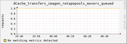 mouse10.mgmt.grid.surfsara.nl dCache_transfers_imagen_rwtapepools_movers_queued