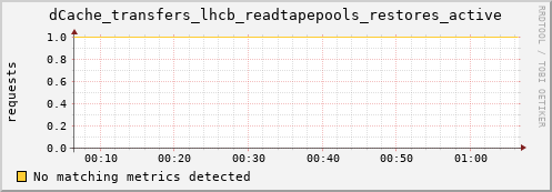 mouse10.mgmt.grid.surfsara.nl dCache_transfers_lhcb_readtapepools_restores_active