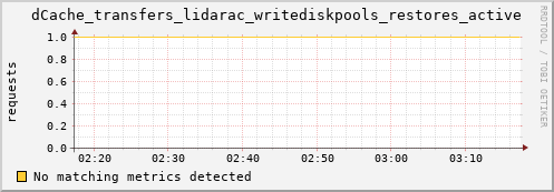 mouse10.mgmt.grid.surfsara.nl dCache_transfers_lidarac_writediskpools_restores_active