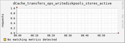 mouse10.mgmt.grid.surfsara.nl dCache_transfers_ops_writediskpools_stores_active