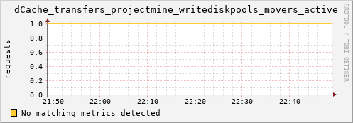 mouse10.mgmt.grid.surfsara.nl dCache_transfers_projectmine_writediskpools_movers_active