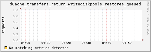 mouse10.mgmt.grid.surfsara.nl dCache_transfers_return_writediskpools_restores_queued