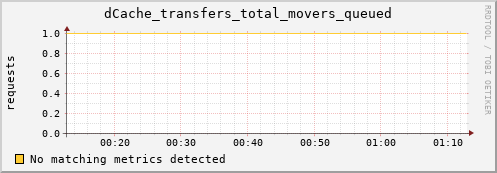 mouse10.mgmt.grid.surfsara.nl dCache_transfers_total_movers_queued