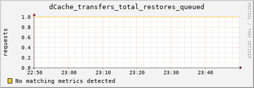 mouse10.mgmt.grid.surfsara.nl dCache_transfers_total_restores_queued
