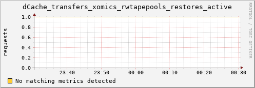 mouse10.mgmt.grid.surfsara.nl dCache_transfers_xomics_rwtapepools_restores_active