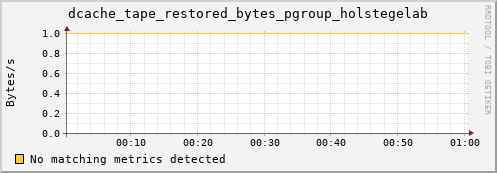 mouse10.mgmt.grid.surfsara.nl dcache_tape_restored_bytes_pgroup_holstegelab