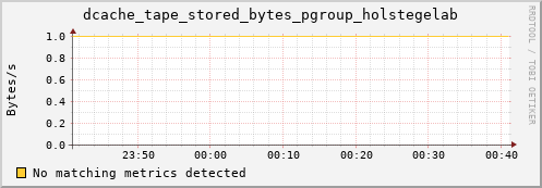 mouse10.mgmt.grid.surfsara.nl dcache_tape_stored_bytes_pgroup_holstegelab