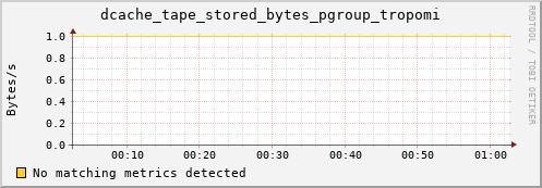 mouse10.mgmt.grid.surfsara.nl dcache_tape_stored_bytes_pgroup_tropomi