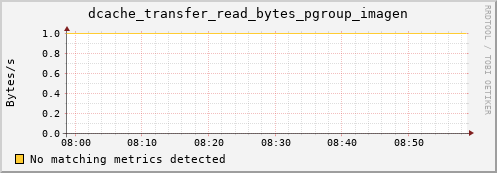 mouse10.mgmt.grid.surfsara.nl dcache_transfer_read_bytes_pgroup_imagen