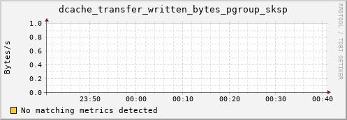 mouse10.mgmt.grid.surfsara.nl dcache_transfer_written_bytes_pgroup_sksp