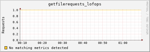 mouse10.mgmt.grid.surfsara.nl getfilerequests_lofops