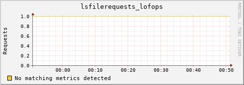 mouse10.mgmt.grid.surfsara.nl lsfilerequests_lofops