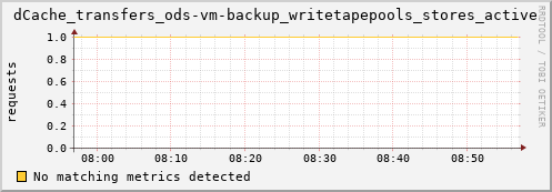 mouse10.mgmt.grid.surfsara.nl dCache_transfers_ods-vm-backup_writetapepools_stores_active