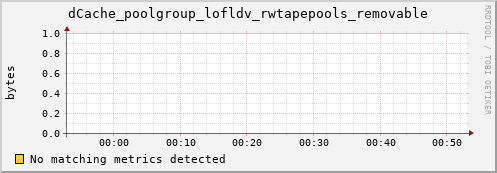 mouse10.mgmt.grid.surfsara.nl dCache_poolgroup_lofldv_rwtapepools_removable