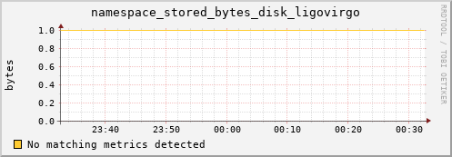 mouse10.mgmt.grid.surfsara.nl namespace_stored_bytes_disk_ligovirgo