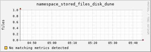 mouse10.mgmt.grid.surfsara.nl namespace_stored_files_disk_dune