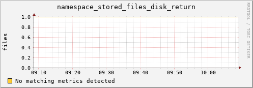 mouse10.mgmt.grid.surfsara.nl namespace_stored_files_disk_return