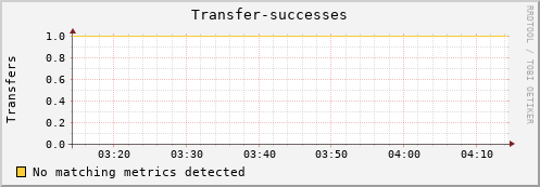 mouse10.mgmt.grid.surfsara.nl Transfer-successes