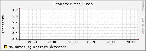 mouse10.mgmt.grid.surfsara.nl Transfer-failures