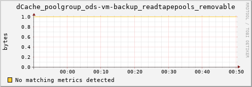 mouse10.mgmt.grid.surfsara.nl dCache_poolgroup_ods-vm-backup_readtapepools_removable