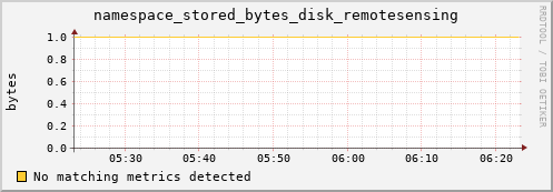 mouse10.mgmt.grid.surfsara.nl namespace_stored_bytes_disk_remotesensing