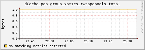 mouse10.mgmt.grid.surfsara.nl dCache_poolgroup_xomics_rwtapepools_total
