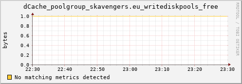 mouse10.mgmt.grid.surfsara.nl dCache_poolgroup_skavengers.eu_writediskpools_free