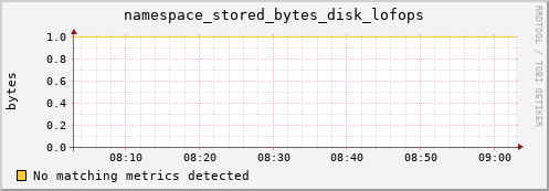 mouse10.mgmt.grid.surfsara.nl namespace_stored_bytes_disk_lofops