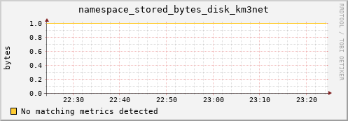 mouse10.mgmt.grid.surfsara.nl namespace_stored_bytes_disk_km3net