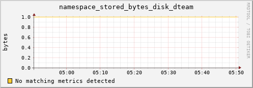 mouse10.mgmt.grid.surfsara.nl namespace_stored_bytes_disk_dteam