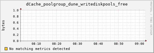 mouse10.mgmt.grid.surfsara.nl dCache_poolgroup_dune_writediskpools_free