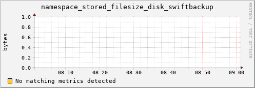 mouse10.mgmt.grid.surfsara.nl namespace_stored_filesize_disk_swiftbackup