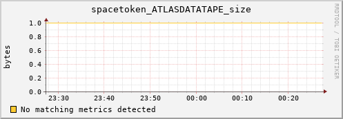 mouse10.mgmt.grid.surfsara.nl spacetoken_ATLASDATATAPE_size