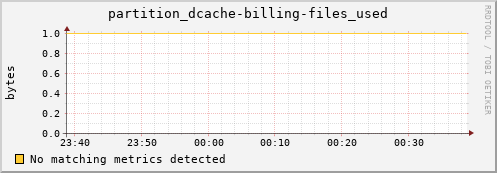 mouse10.mgmt.grid.surfsara.nl partition_dcache-billing-files_used