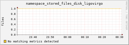 mouse10.mgmt.grid.surfsara.nl namespace_stored_files_disk_ligovirgo