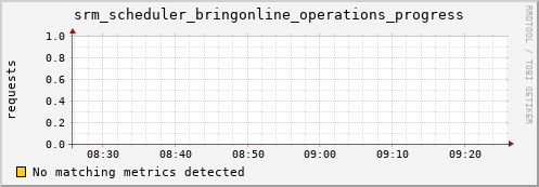 mouse10.mgmt.grid.surfsara.nl srm_scheduler_bringonline_operations_progress