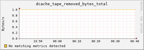 mouse10.mgmt.grid.surfsara.nl dcache_tape_removed_bytes_total